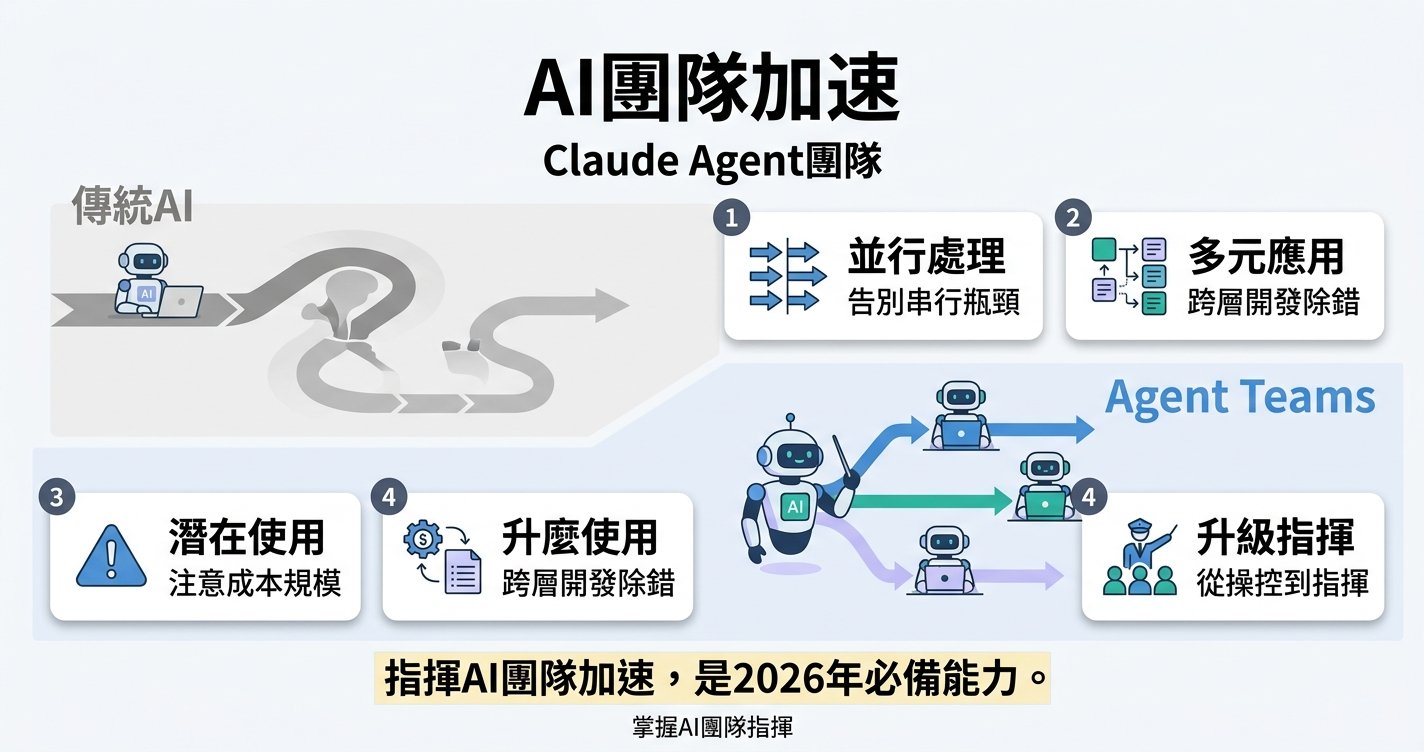 Claude Code Agent Teams：指揮 AI 團隊並行工作的完整指南