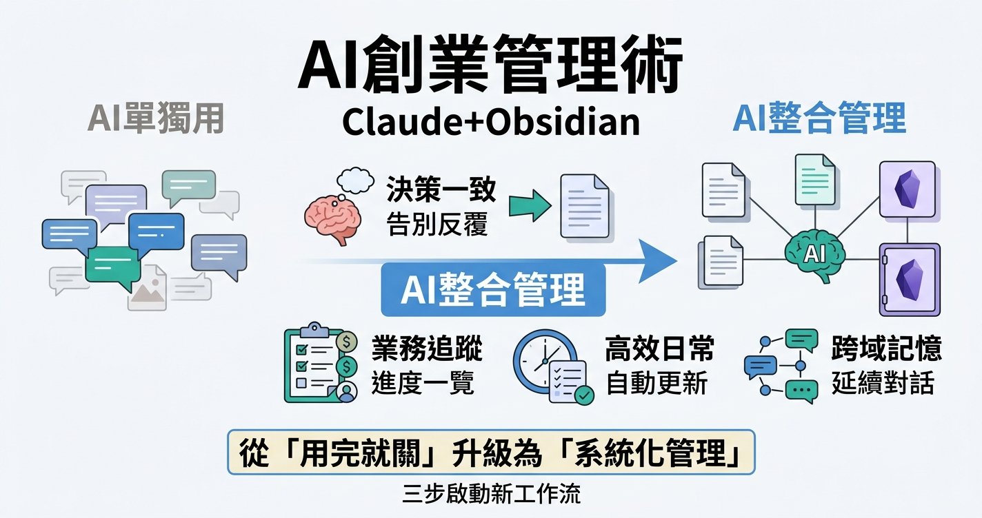 用 AI 管理創業日常：Claude Code + Obsidian 完整指南