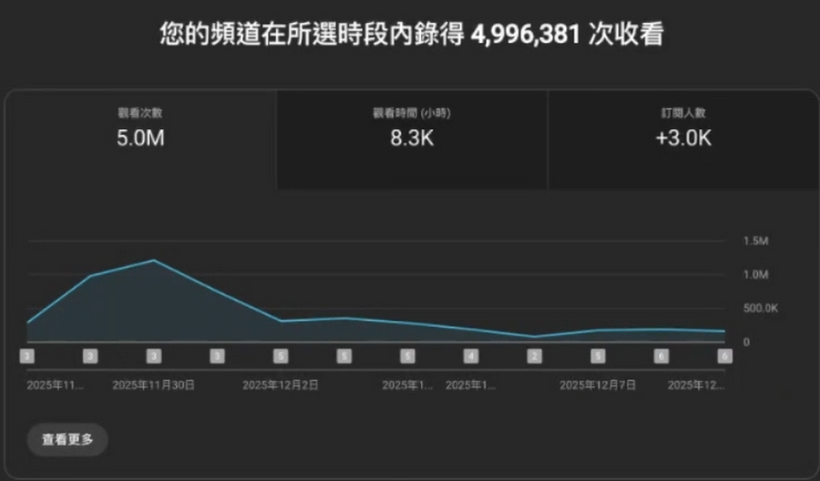 頻道 A 數據截圖