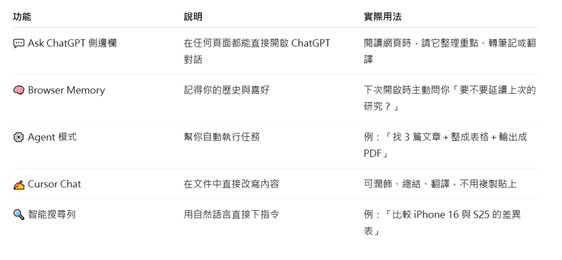ChatGPT Atlas 功能總覽