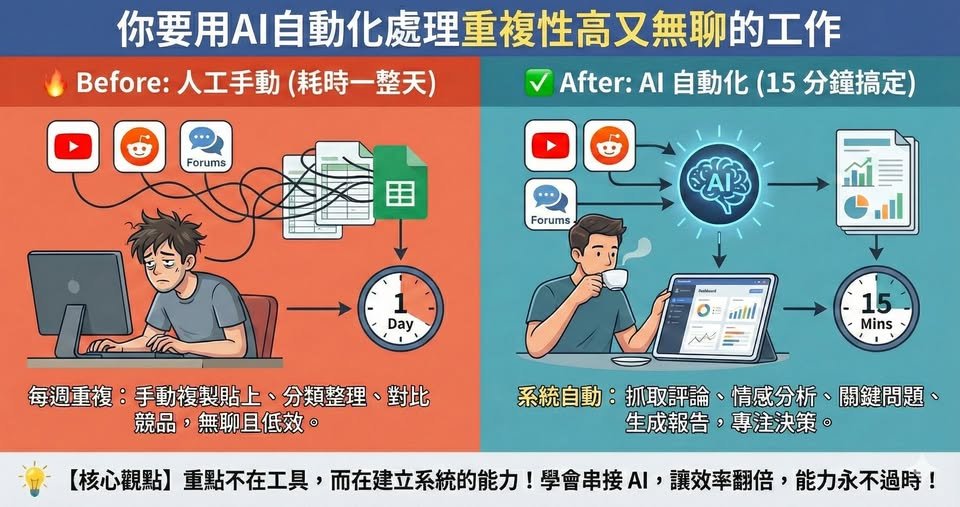 工作 15 分鐘 vs 工作一整天：AI 自動化的真實案例